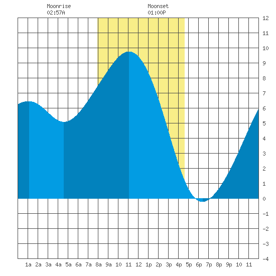 Fort Flagler tide chart for Friday, January 8, 2021
