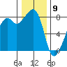Fort Flagler tide chart for Saturday, January 9, 2021