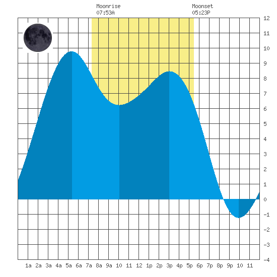 Fort Flagler tide chart for Thursday, February 11, 2021