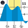 Fort Flagler tide chart for Thursday, February 11, 2021