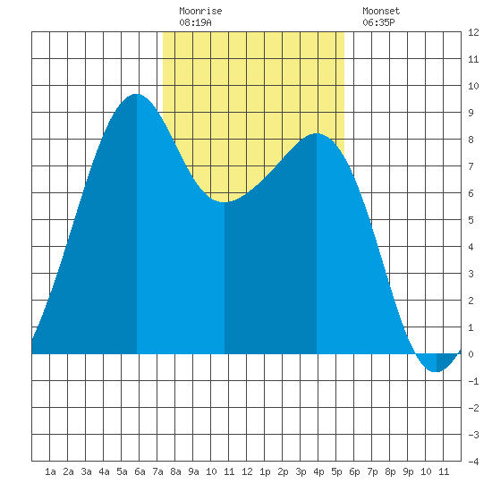 Fort Flagler tide chart for Friday, February 12, 2021