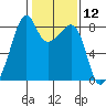 Fort Flagler tide chart for Friday, February 12, 2021