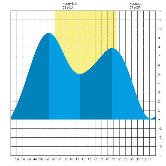 Fort Flagler tide chart for Saturday, February 13, 2021