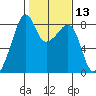 Fort Flagler tide chart for Saturday, February 13, 2021