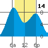 Fort Flagler tide chart for Sunday, February 14, 2021