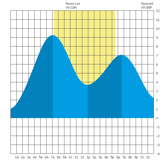 Fort Flagler tide chart for Monday, February 15, 2021