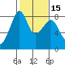 Fort Flagler tide chart for Monday, February 15, 2021