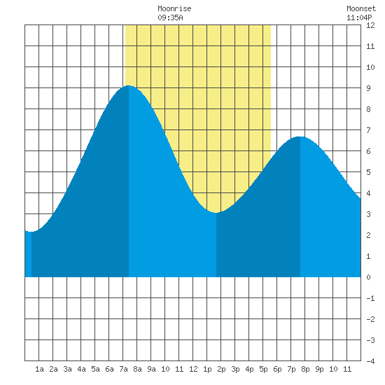 Fort Flagler tide chart for Tuesday, February 16, 2021