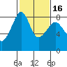Fort Flagler tide chart for Tuesday, February 16, 2021