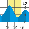Fort Flagler tide chart for Wednesday, February 17, 2021