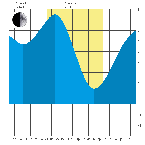 Fort Flagler tide chart for Friday, February 19, 2021