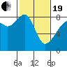 Fort Flagler tide chart for Friday, February 19, 2021