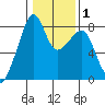 Fort Flagler tide chart for Monday, February 1, 2021