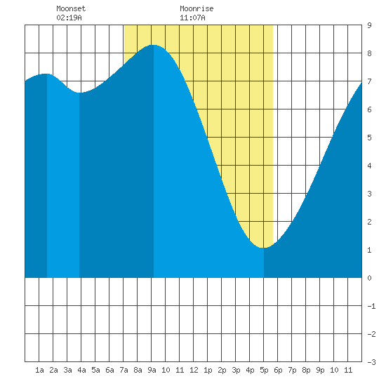 Fort Flagler tide chart for Saturday, February 20, 2021