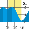 Fort Flagler tide chart for Sunday, February 21, 2021