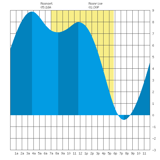 Fort Flagler tide chart for Tuesday, February 23, 2021