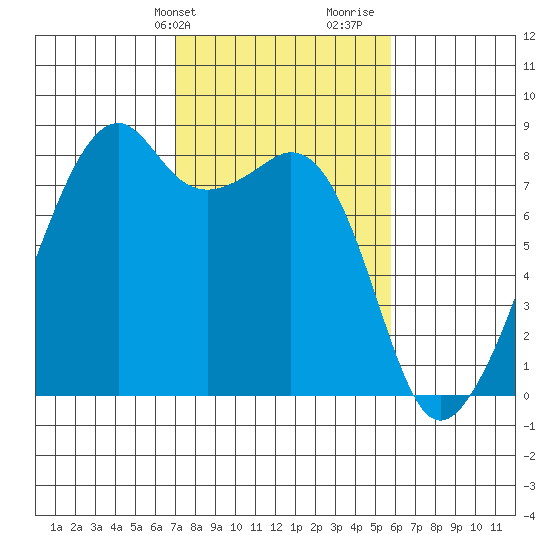 Fort Flagler tide chart for Wednesday, February 24, 2021