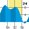 Fort Flagler tide chart for Wednesday, February 24, 2021