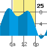 Fort Flagler tide chart for Thursday, February 25, 2021