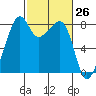 Fort Flagler tide chart for Friday, February 26, 2021
