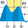 Fort Flagler tide chart for Saturday, February 27, 2021