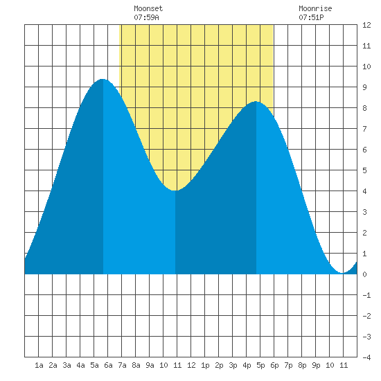 Fort Flagler tide chart for Sunday, February 28, 2021