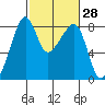 Fort Flagler tide chart for Sunday, February 28, 2021