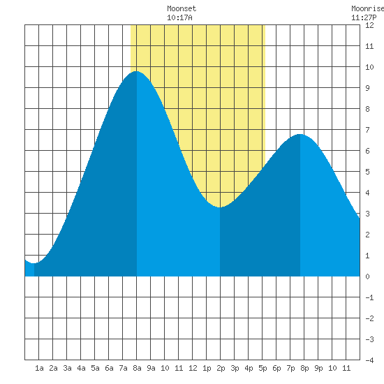 Fort Flagler tide chart for Tuesday, February 2, 2021