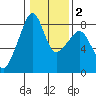 Fort Flagler tide chart for Tuesday, February 2, 2021