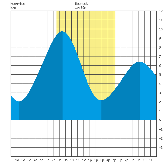 Fort Flagler tide chart for Wednesday, February 3, 2021