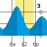 Fort Flagler tide chart for Wednesday, February 3, 2021