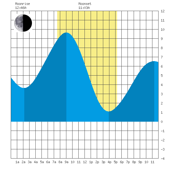 Fort Flagler tide chart for Thursday, February 4, 2021