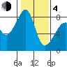 Fort Flagler tide chart for Thursday, February 4, 2021