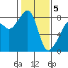 Fort Flagler tide chart for Friday, February 5, 2021