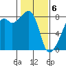 Fort Flagler tide chart for Saturday, February 6, 2021
