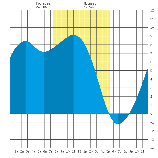 Fort Flagler tide chart for Sunday, February 7, 2021