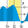 Fort Flagler tide chart for Sunday, February 7, 2021