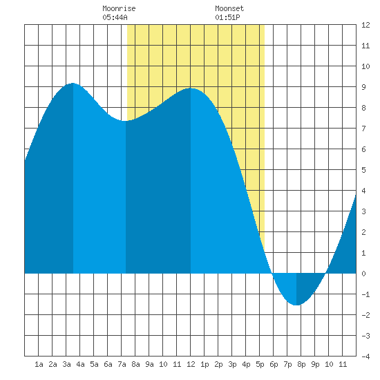Fort Flagler tide chart for Monday, February 8, 2021