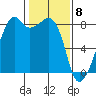 Fort Flagler tide chart for Monday, February 8, 2021