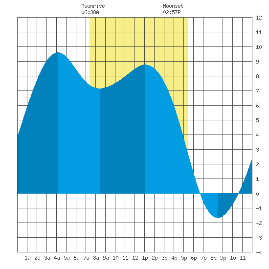 Fort Flagler tide chart for Tuesday, February 9, 2021