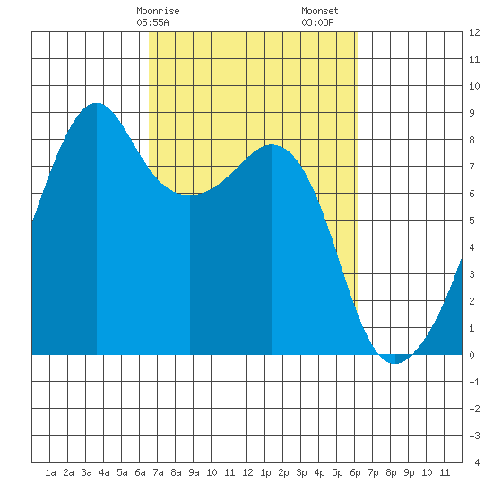 Fort Flagler tide chart for Wednesday, March 10, 2021