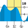 Fort Flagler tide chart for Wednesday, March 10, 2021