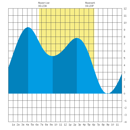 Fort Flagler tide chart for Thursday, March 11, 2021