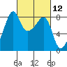 Fort Flagler tide chart for Friday, March 12, 2021