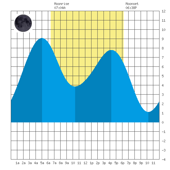 Fort Flagler tide chart for Saturday, March 13, 2021