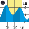 Fort Flagler tide chart for Saturday, March 13, 2021