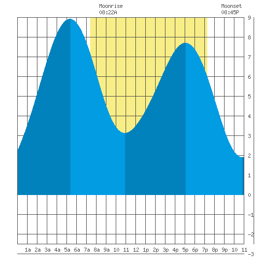 Fort Flagler tide chart for Sunday, March 14, 2021