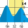 Fort Flagler tide chart for Sunday, March 14, 2021