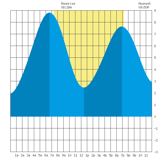 Fort Flagler tide chart for Monday, March 15, 2021