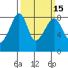 Fort Flagler tide chart for Monday, March 15, 2021